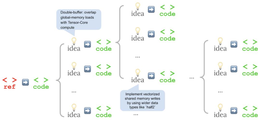 斯坦福意外用AI生成超强CUDA内核,性能比人类专家优化得还要好,翻倍碾压原生PyTorch,华人主创