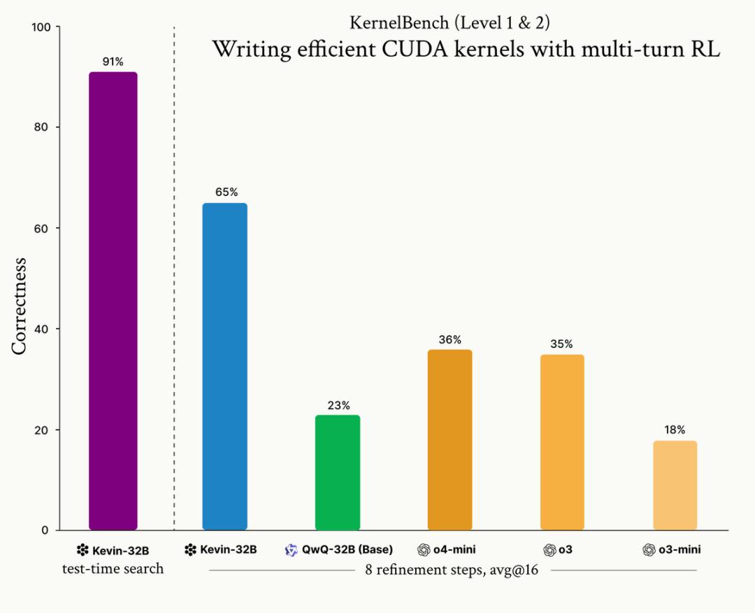 斯坦福意外用AI生成超强CUDA内核,性能比人类专家优化得还要好,翻倍碾压原生PyTorch,华人主创