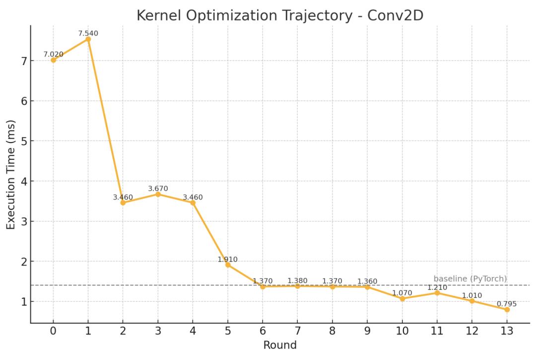 斯坦福意外用AI生成超强CUDA内核,性能比人类专家优化得还要好,翻倍碾压原生PyTorch,华人主创