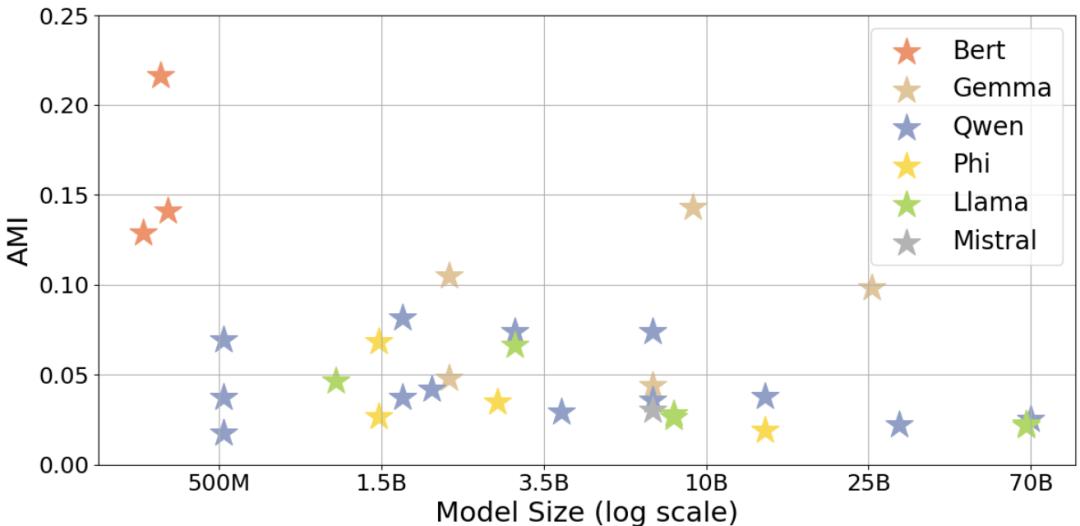 LeCun新作反杀AGI派!AI连「鸟」都搞不懂,拿什么超越人类?