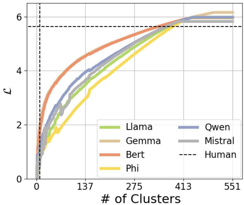 LeCun新作反杀AGI派!AI连「鸟」都搞不懂,拿什么超越人类?