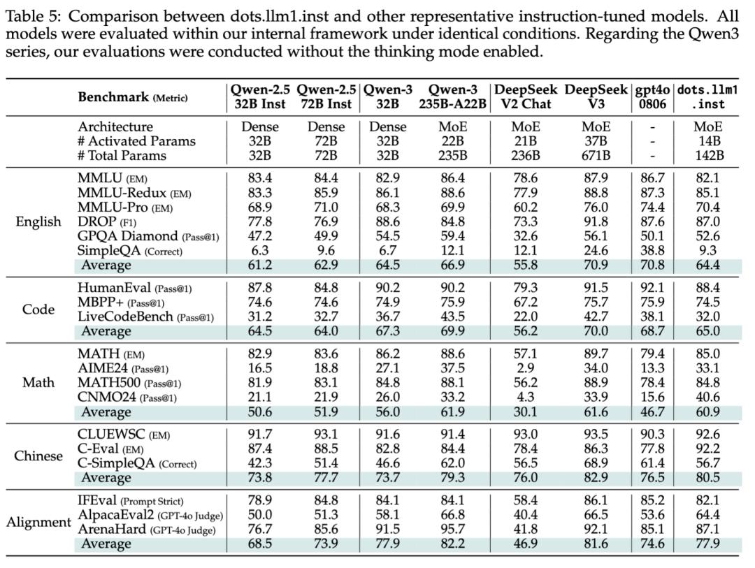 没想到，最Open的开源新模型，来自小红书