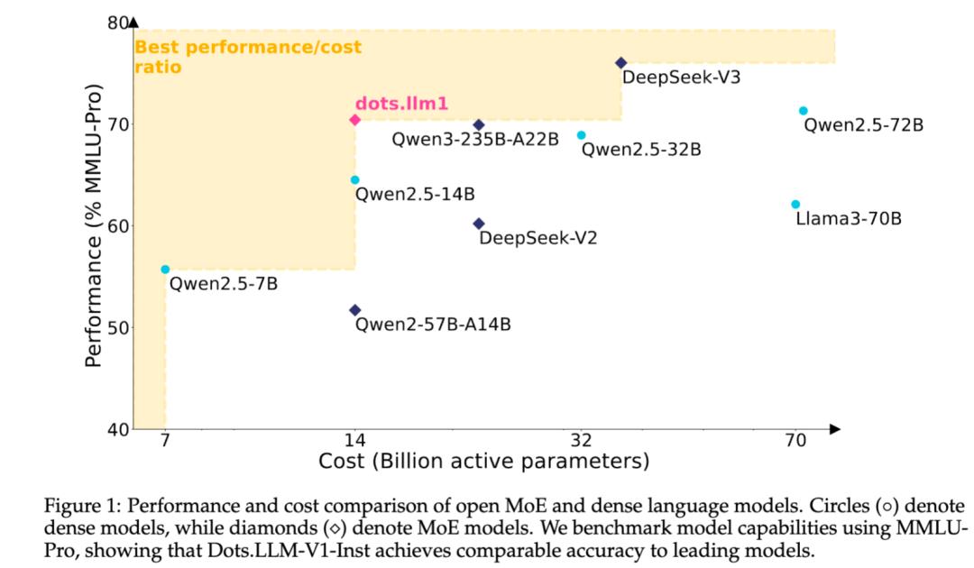 没想到，最Open的开源新模型，来自小红书