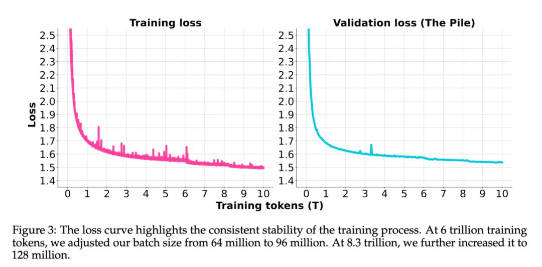 没想到，最Open的开源新模型，来自小红书