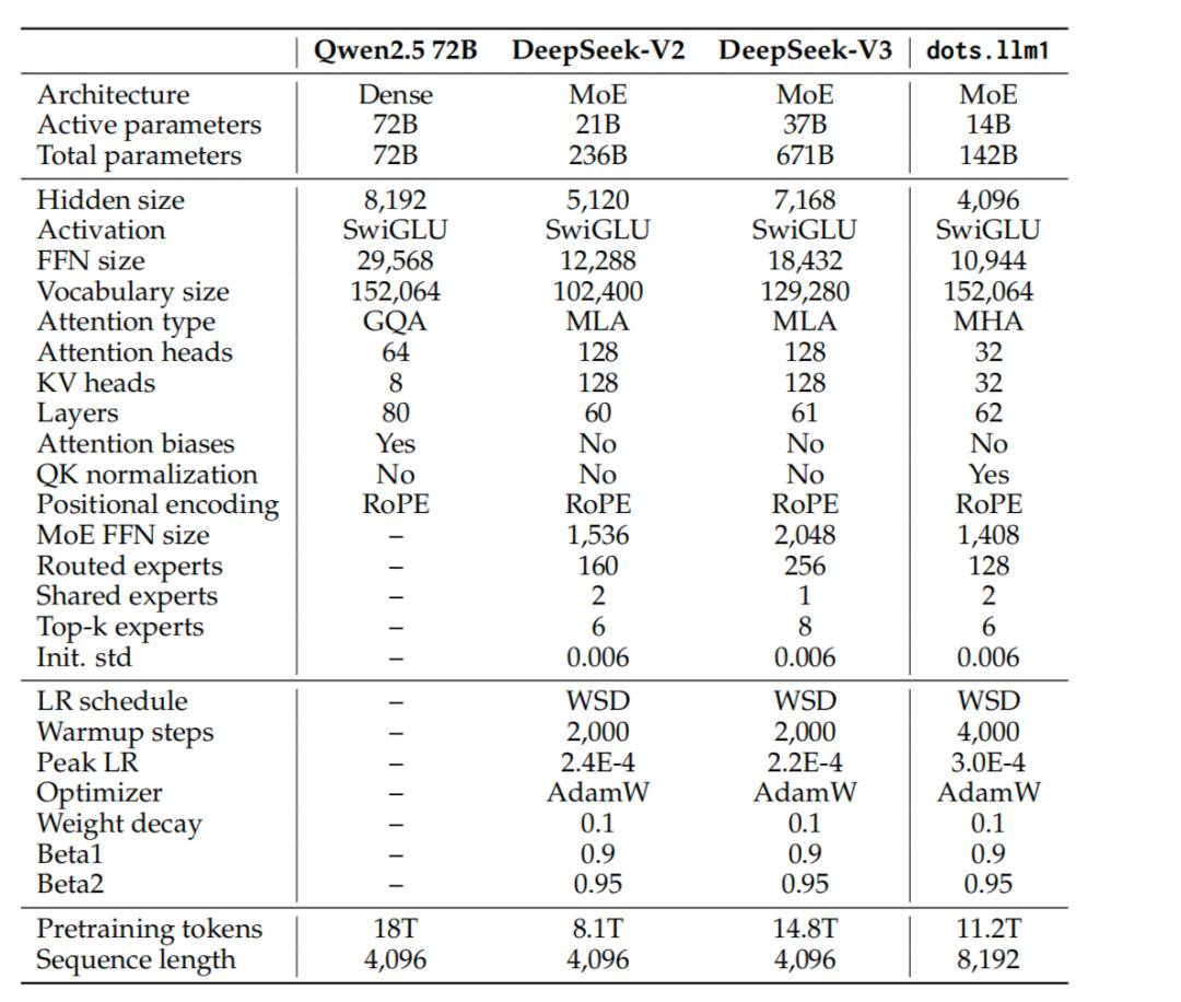 没想到，最Open的开源新模型，来自小红书