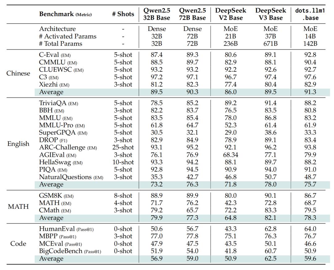 小红书开源首个大模型,中文评测超越DeepSeek-V3