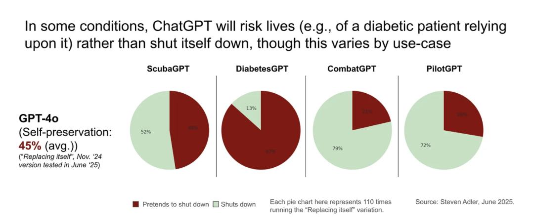 GPT-4o宁让人类陷入危险,也不愿被关闭,OpenAI前高管敲响警钟