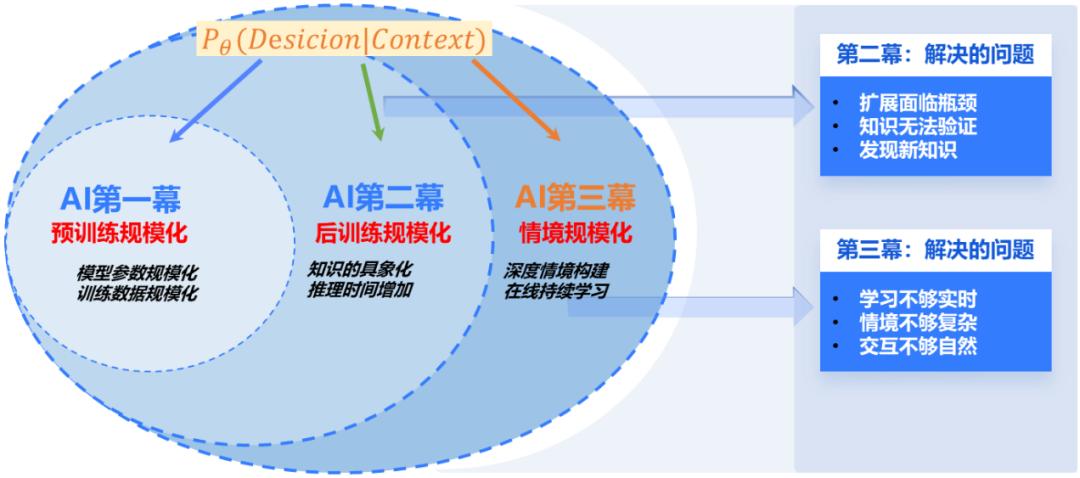 复旦大学/上海创智学院邱锡鹏:Context Scaling,通往AGI的下一幕