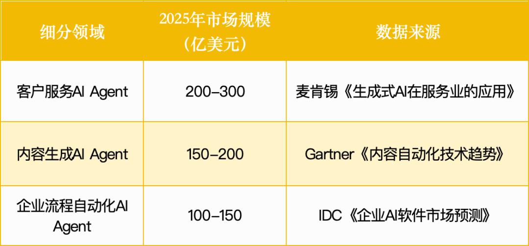 智能体赛道杀出一批未来独角兽:3大方向正突破