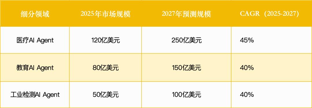 智能体赛道杀出一批未来独角兽:3大方向正突破