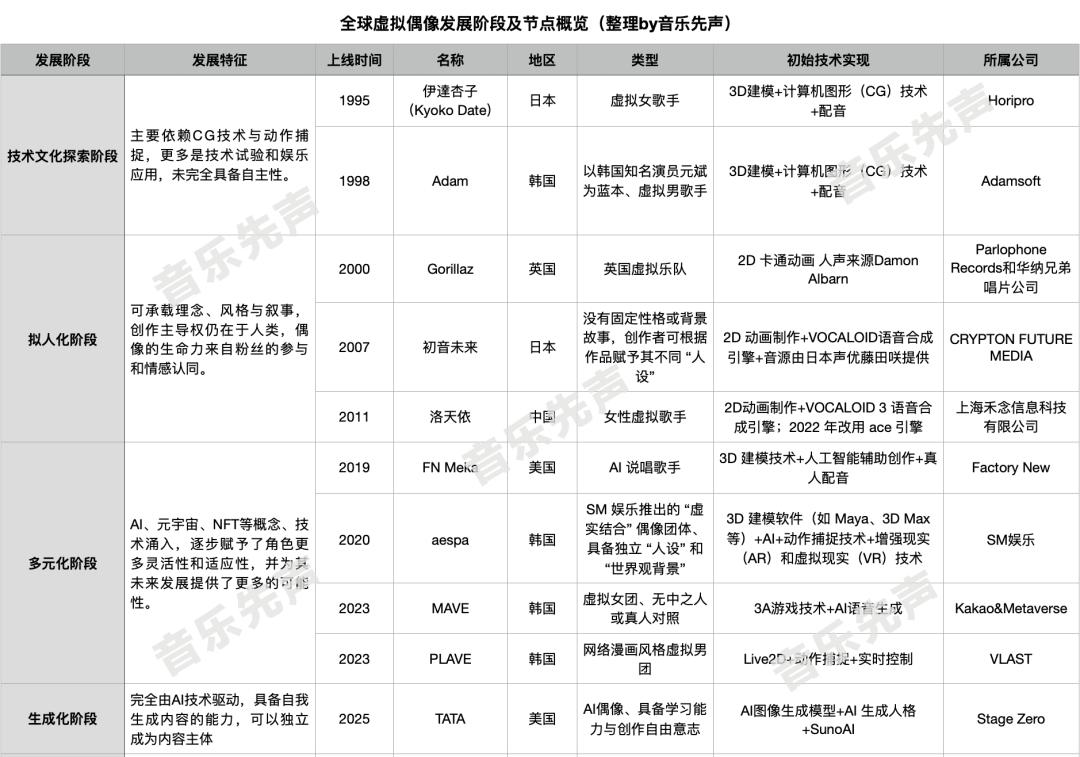 首位“纯血”AI艺人诞生,虚拟偶像迎来分水岭?