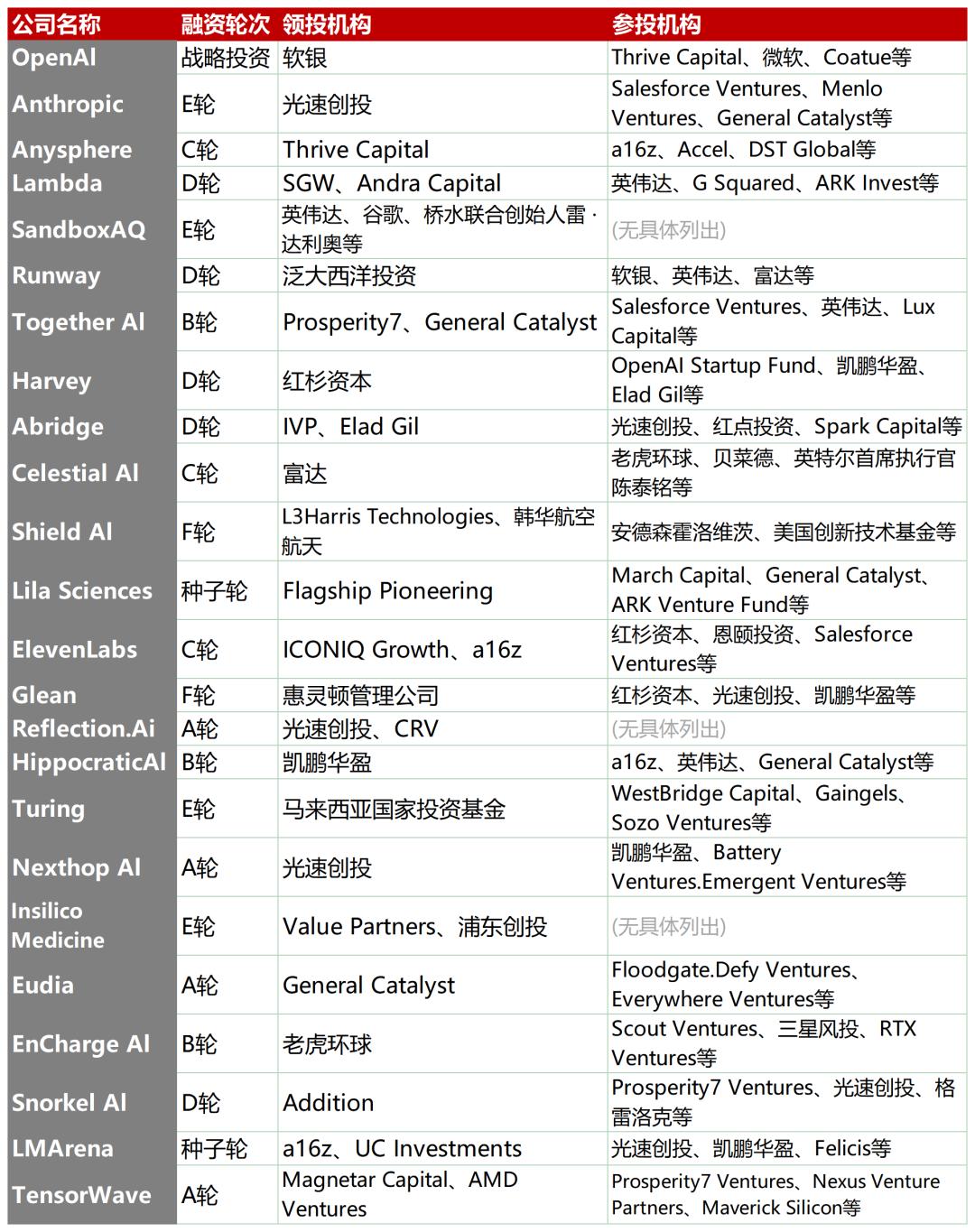 从24家破亿融资的AI公司，看清了AI应用爆发的三条主线