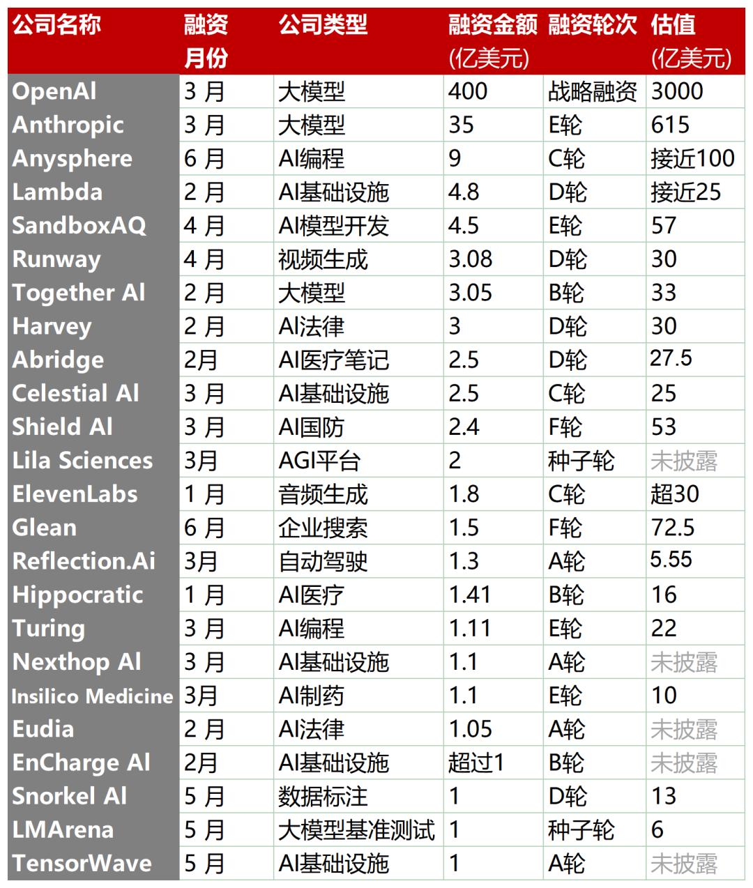 从24家破亿融资的AI公司，看清了AI应用爆发的三条主线