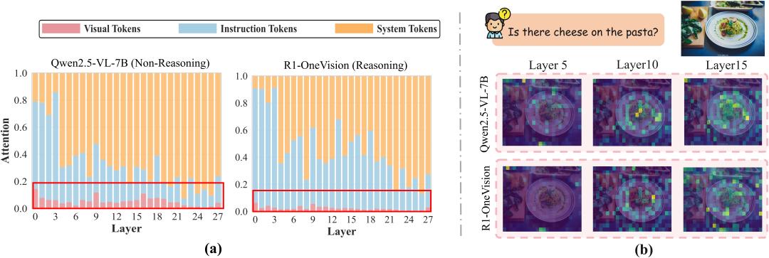 推理越多,幻觉越重?多模态推理模型的“幻觉悖论”