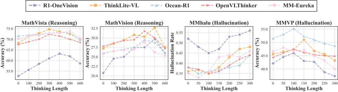 推理越多,幻觉越重?多模态推理模型的“幻觉悖论”