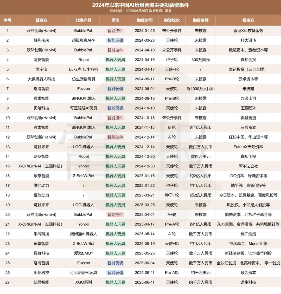 BubblePal不到一年卖出1个亿,AI玩具的风吹到哪了?