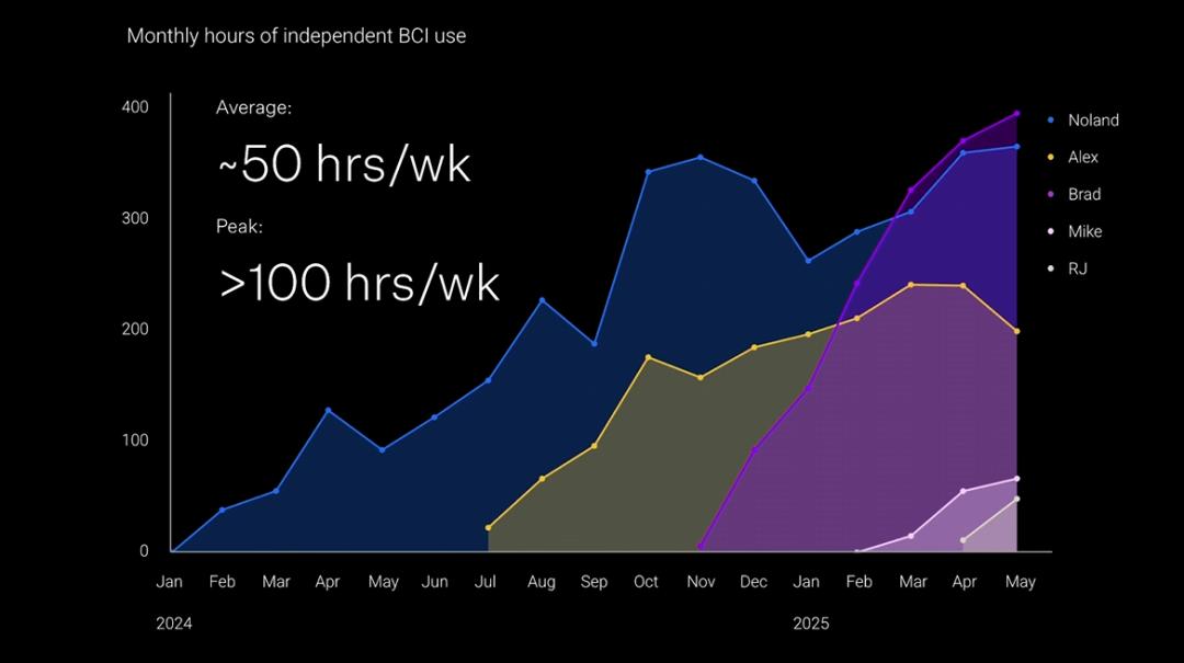 刚刚,马斯克切脑全场震撼!插脑只要1.5秒,26年治愈失明,28年全人类变AI