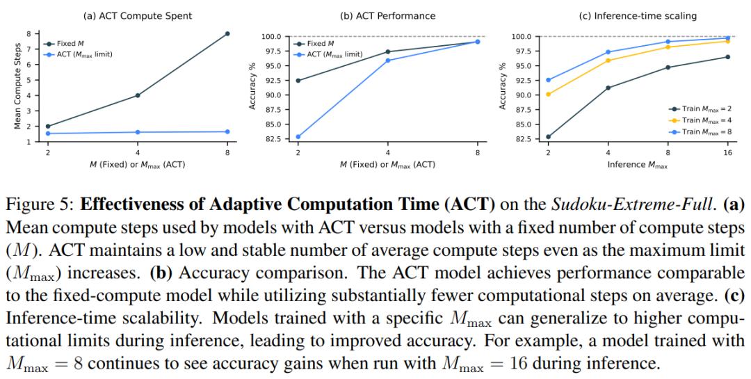 只用2700万参数,这个推理模型超越了DeepSeek和Claude