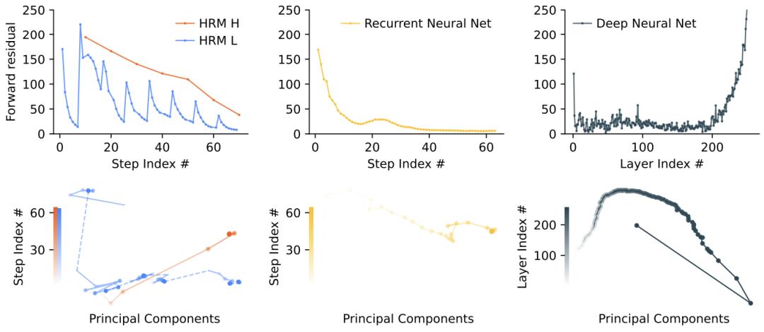 只用2700万参数,这个推理模型超越了DeepSeek和Claude