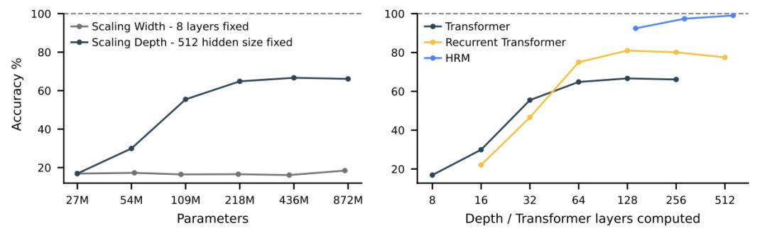 只用2700万参数,这个推理模型超越了DeepSeek和Claude