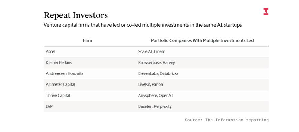 硅谷风投押宝熟人局,撑起AI百亿估值神话与泡沫