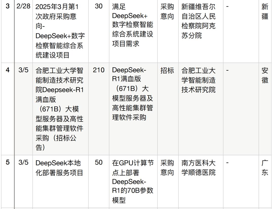 半年196个DeepSeek大单梳理,这5个省份热钱最多