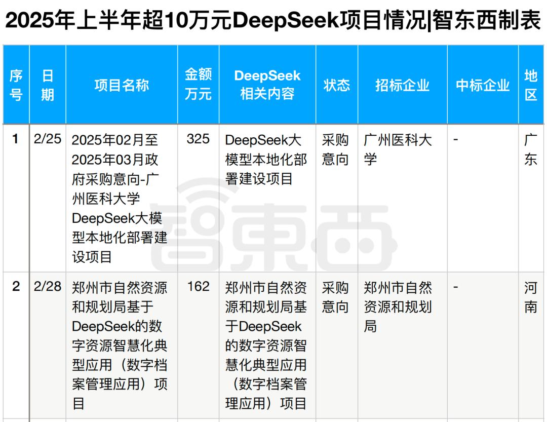 半年196个DeepSeek大单梳理,这5个省份热钱最多