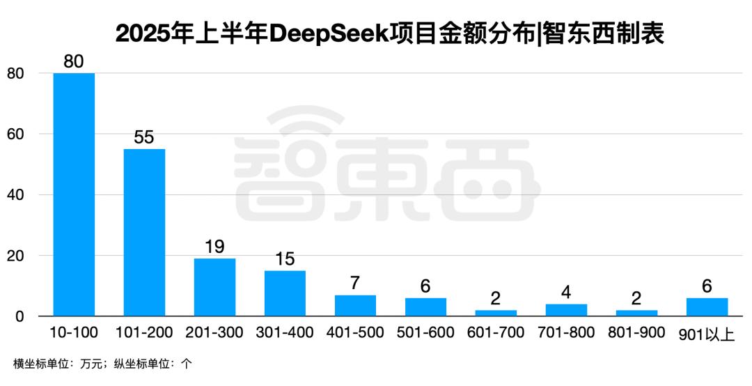 半年196个DeepSeek大单梳理,这5个省份热钱最多