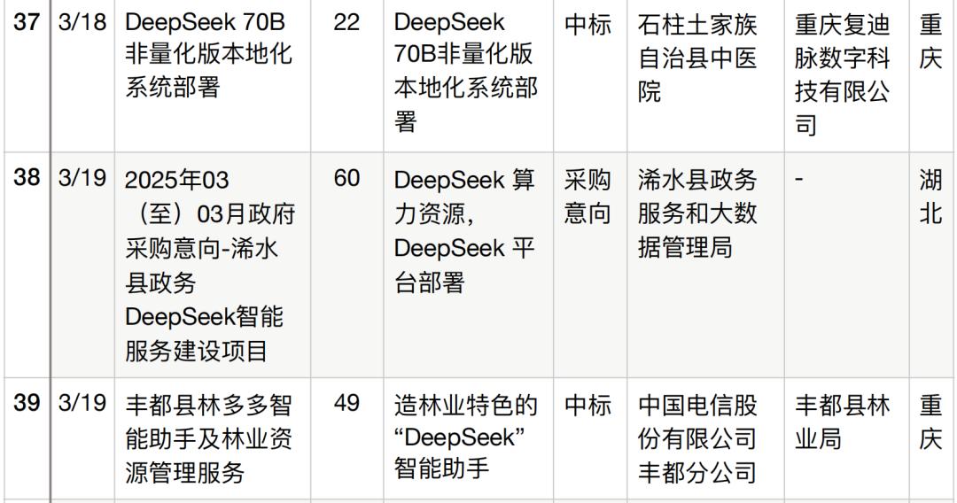 半年196个DeepSeek大单梳理,这5个省份热钱最多