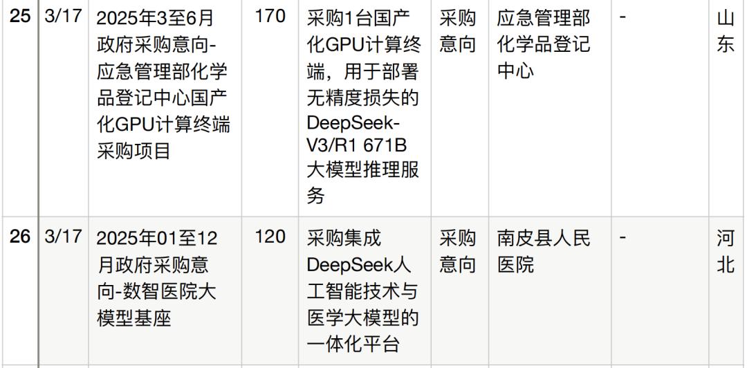 半年196个DeepSeek大单梳理,这5个省份热钱最多