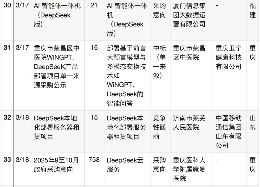 半年196个DeepSeek大单梳理,这5个省份热钱最多