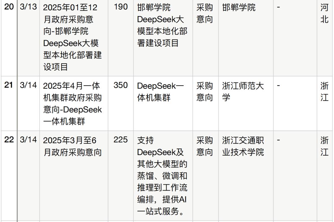 半年196个DeepSeek大单梳理,这5个省份热钱最多