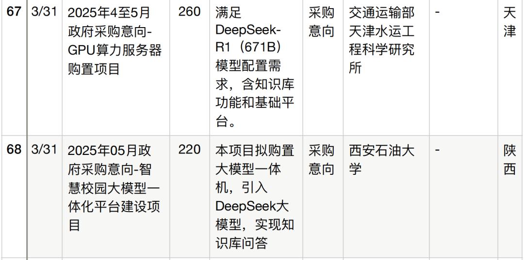 半年196个DeepSeek大单梳理,这5个省份热钱最多