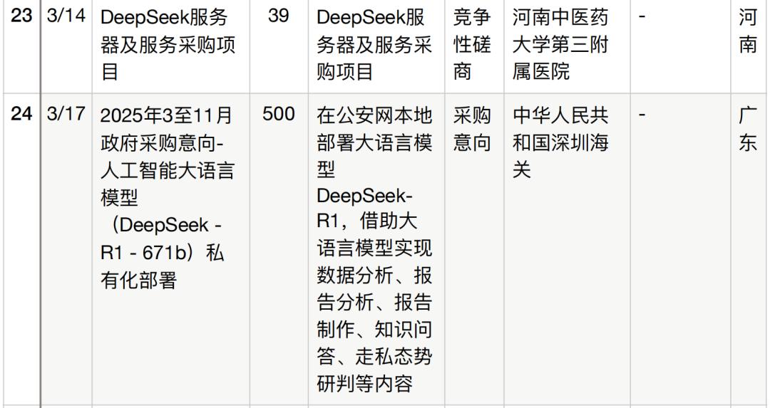 半年196个DeepSeek大单梳理,这5个省份热钱最多