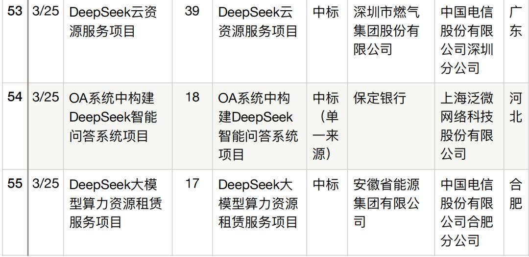 半年196个DeepSeek大单梳理,这5个省份热钱最多
