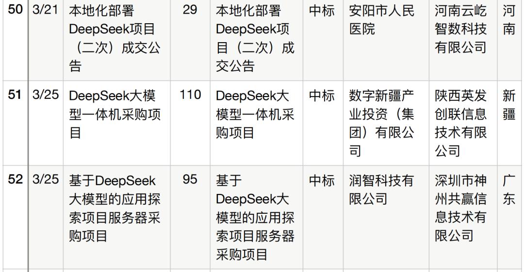 半年196个DeepSeek大单梳理,这5个省份热钱最多