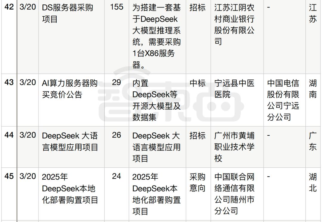 半年196个DeepSeek大单梳理,这5个省份热钱最多