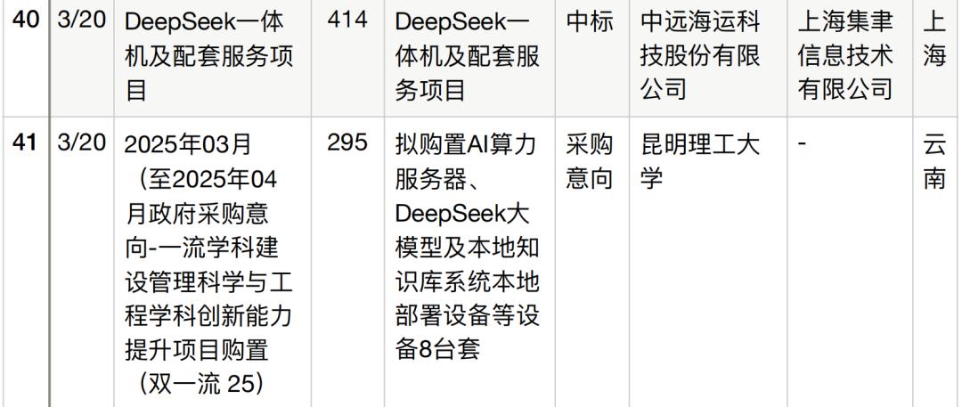 半年196个DeepSeek大单梳理,这5个省份热钱最多