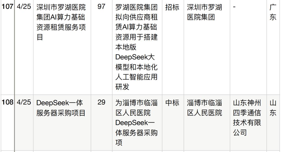 半年196个DeepSeek大单梳理,这5个省份热钱最多
