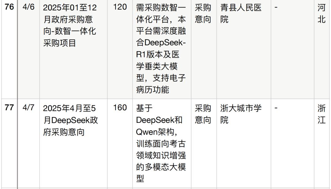 半年196个DeepSeek大单梳理,这5个省份热钱最多
