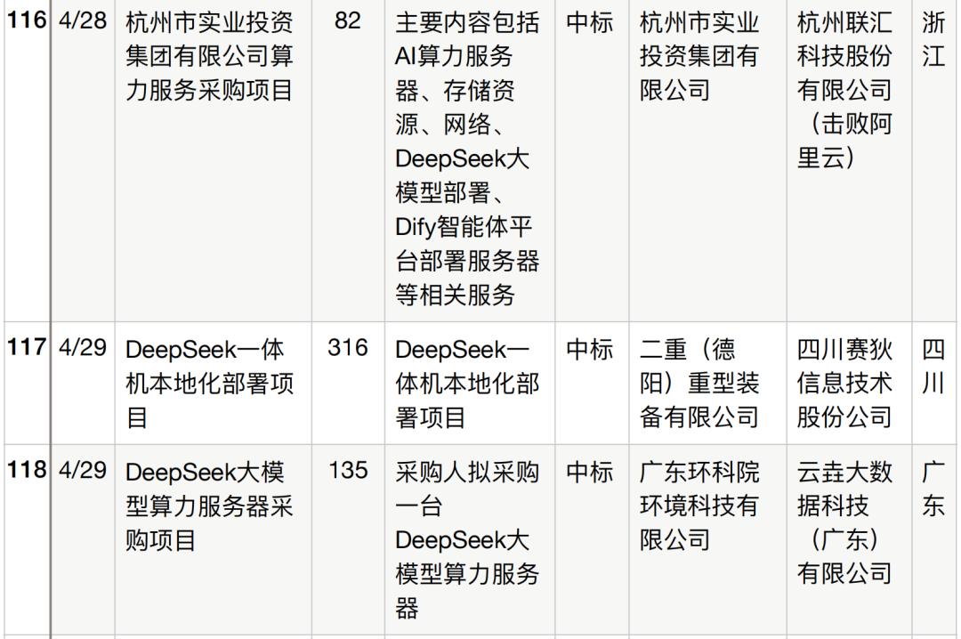 半年196个DeepSeek大单梳理,这5个省份热钱最多