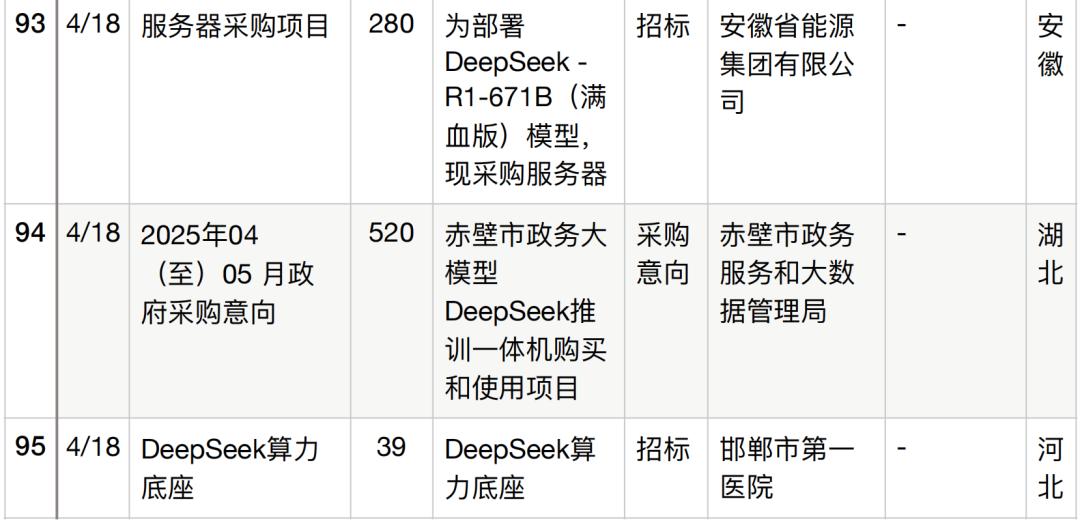 半年196个DeepSeek大单梳理,这5个省份热钱最多