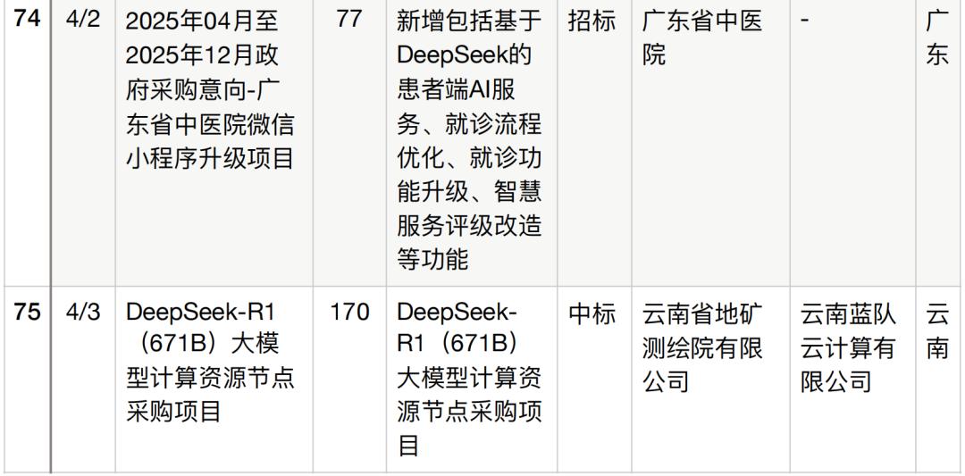 半年196个DeepSeek大单梳理,这5个省份热钱最多