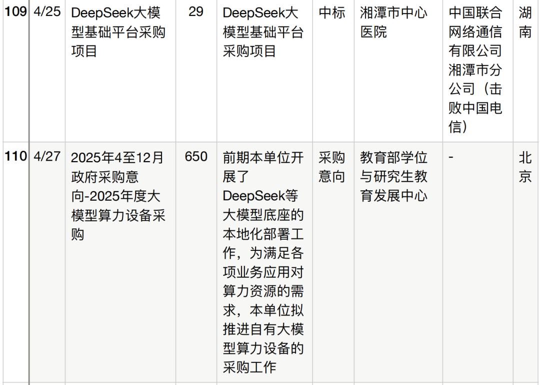 半年196个DeepSeek大单梳理,这5个省份热钱最多