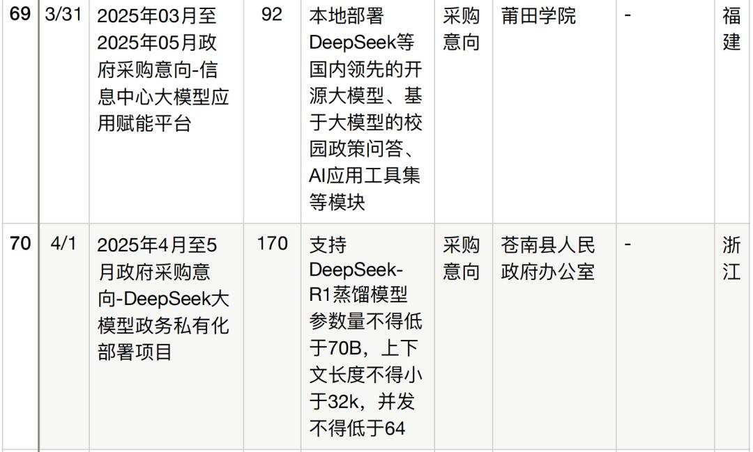 半年196个DeepSeek大单梳理,这5个省份热钱最多