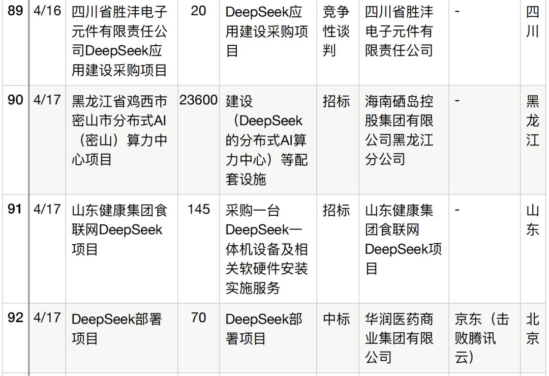 半年196个DeepSeek大单梳理,这5个省份热钱最多
