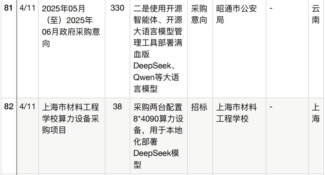 半年196个DeepSeek大单梳理,这5个省份热钱最多