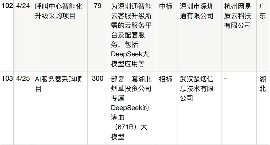 半年196个DeepSeek大单梳理,这5个省份热钱最多