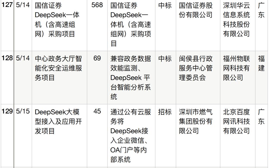 半年196个DeepSeek大单梳理,这5个省份热钱最多
