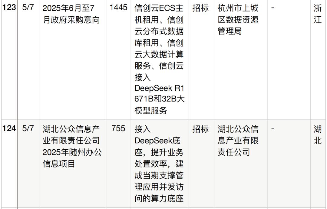 半年196个DeepSeek大单梳理,这5个省份热钱最多